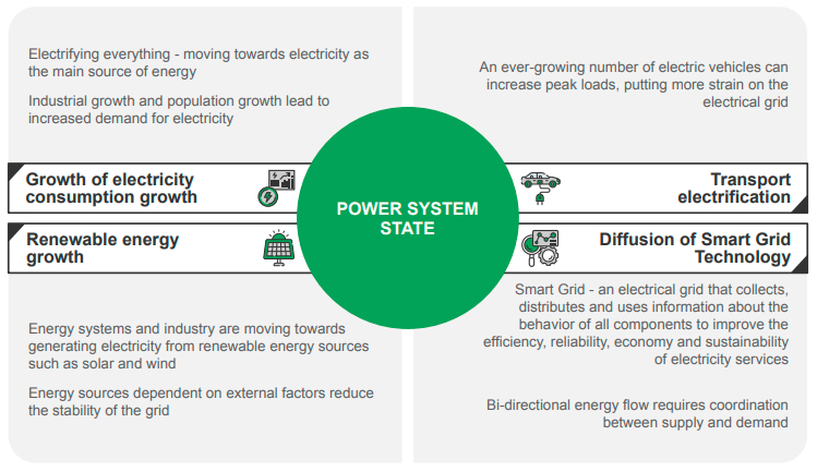 Power System State Solar charger and batteries